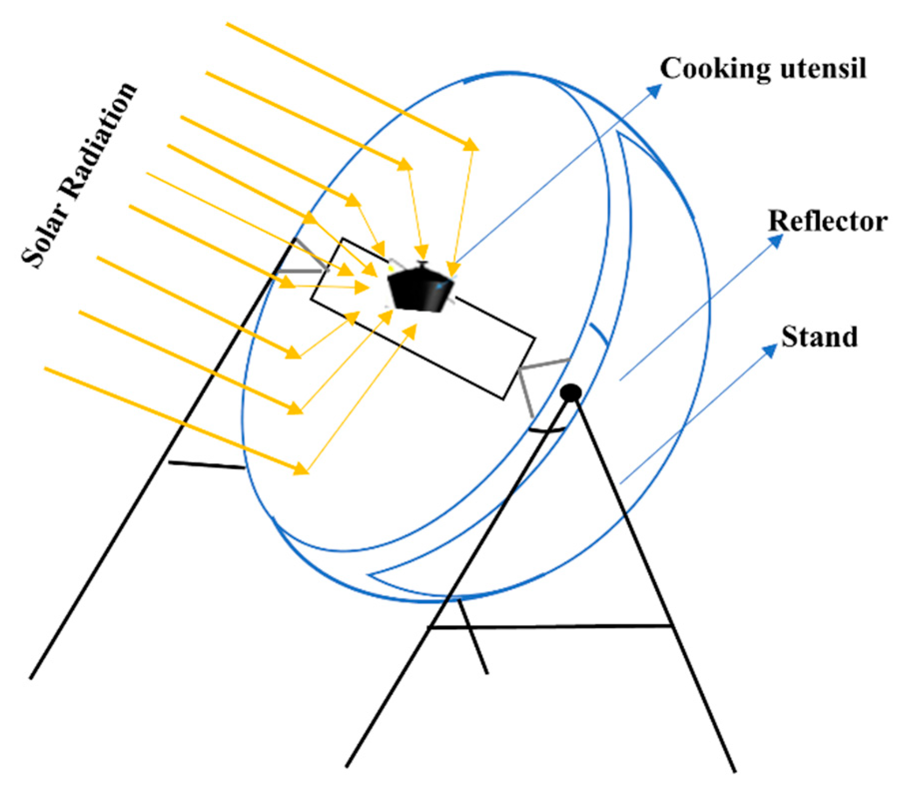 Sketch of Solar Cooker Advantages  Assembling takes less time ... |  Download Scientific Diagram