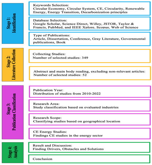 Energies | Free Full-Text | An Analysis Of Circular Economy Literature ...