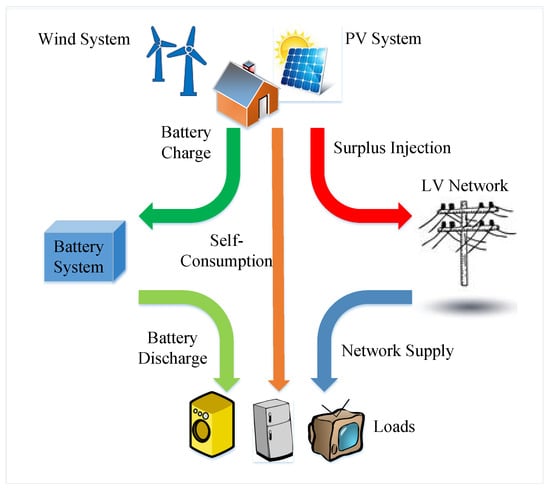 Energies | Free Full-Text | Technical-Economic Evaluation of ...