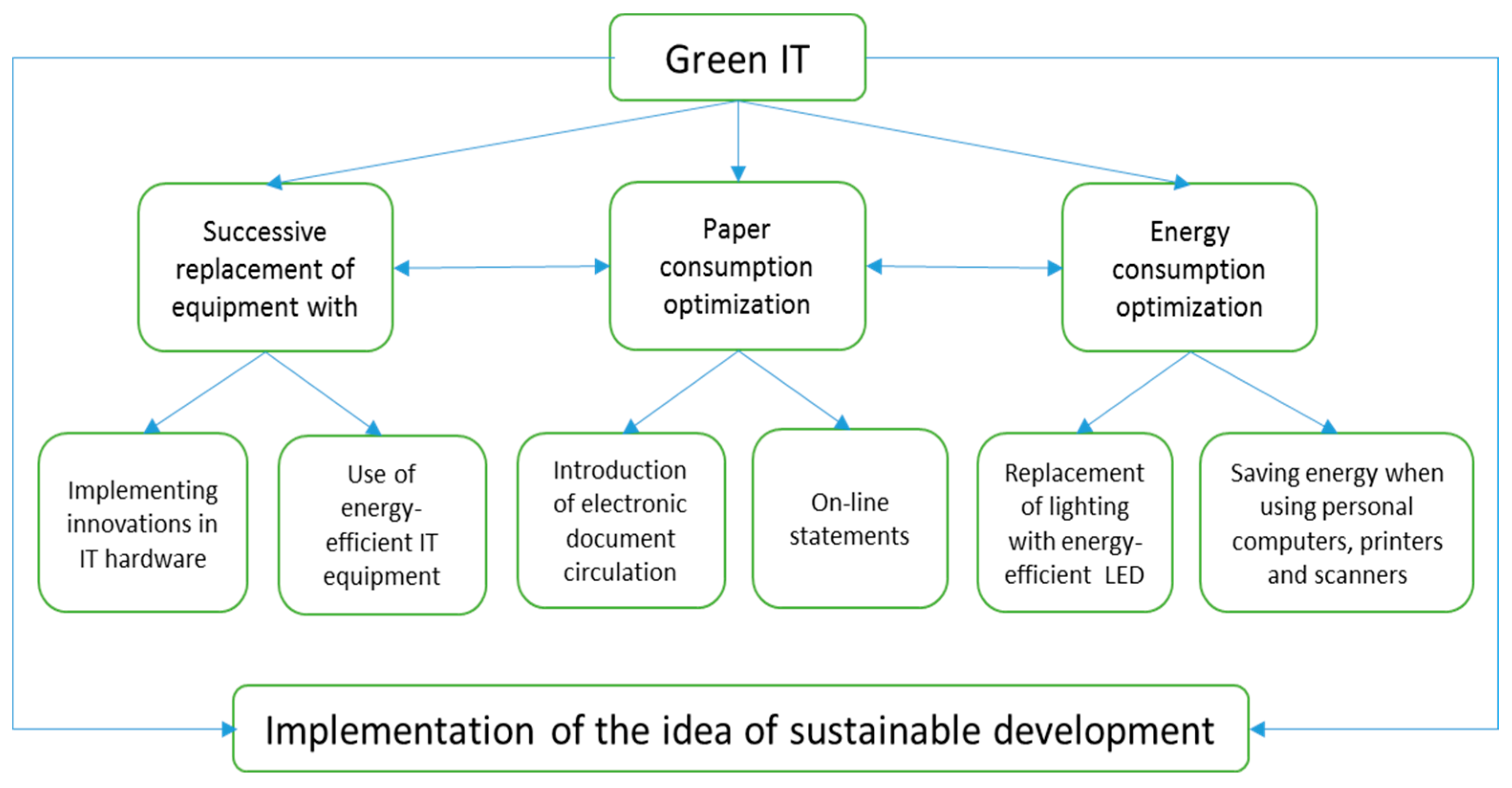 Energies | Free Full-Text | Energy Saving Practices In The IT Area As A ...