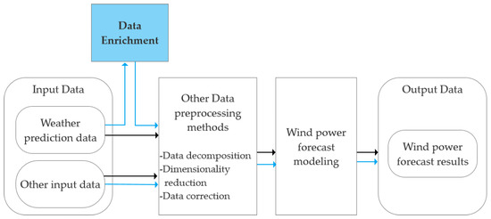 Data Enrichment as a Method of Data Preprocessing to Enhance Short-Term ...