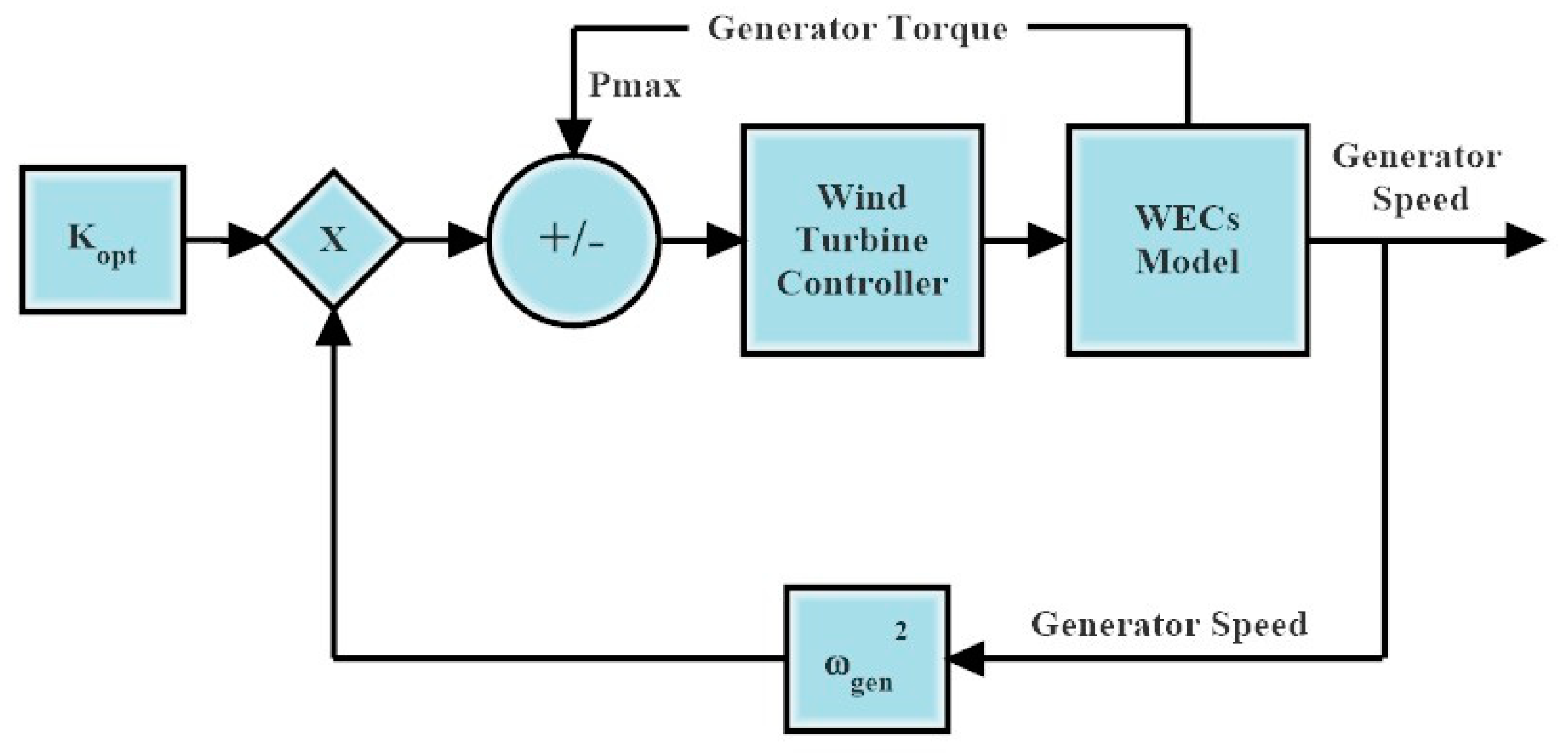 Wind turbine control methods