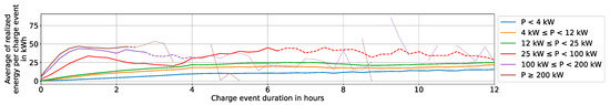 Standard Load Profiles for Electric Vehicle Charging Stations in ...
