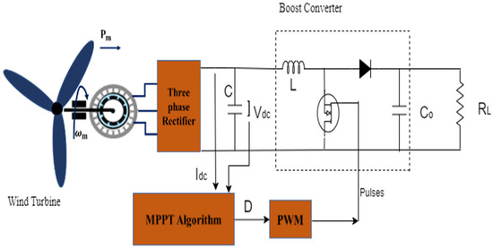 A Maximum Power Point Tracking Technique for a Wind Power System Based ...
