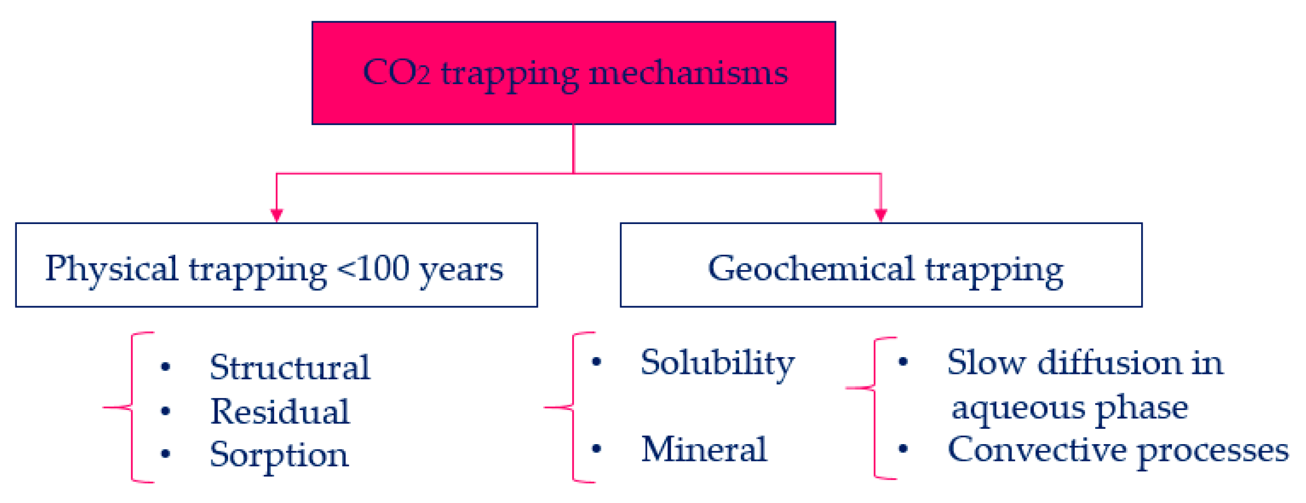 Review on Multiscale CO2 Mineralization and Geological Storage: Mechanisms,  Characterization, Modeling, Applications and Perspectives