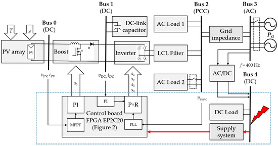 Reduction of Auto-Power Procedure Influence on the Photovoltaic ...