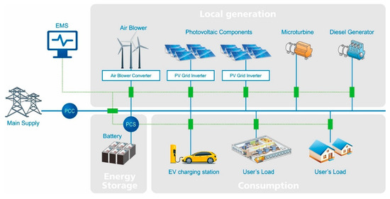Survey of Sustainable Energy Sources for Microgrid Energy Management: A ...