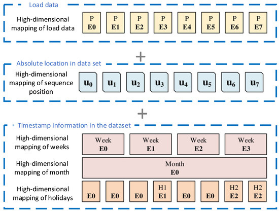 Energies | Free Full-Text | Power-Load Forecasting Model Based on ...