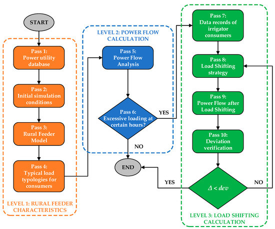 Tolerance-Based Demand-Side Management for Load Shifting in Rural Areas ...