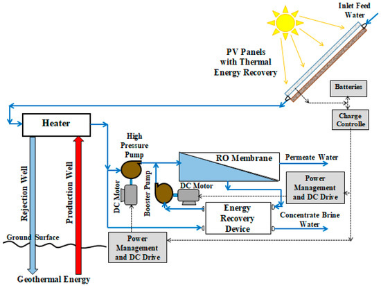 Energies | Free Full-Text | Thermo-Economic Assessment of Photovoltaic ...