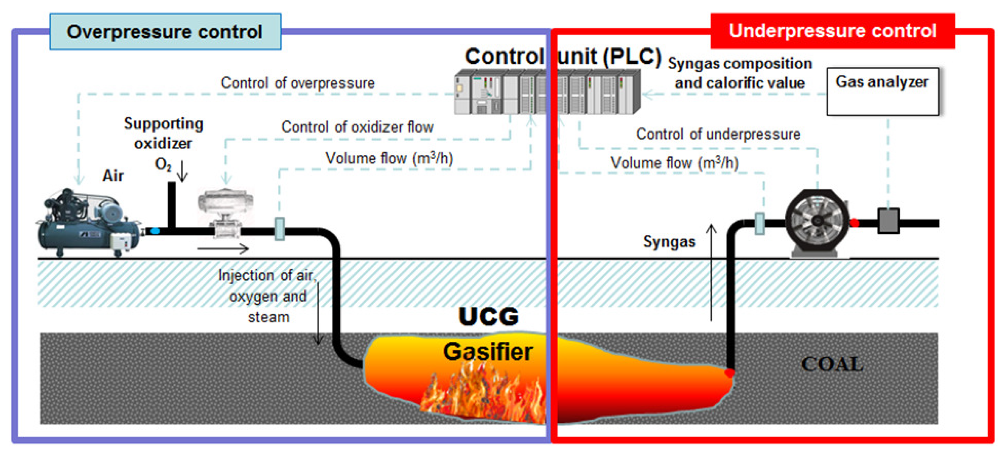 Underground coal gasification: Option for decarbonisation and