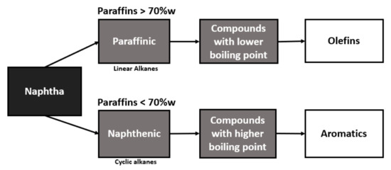Effect of naphtha/organic solvent blend at different volume fraction on