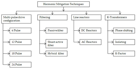 Active Harmonic Filter prevents risks and losses