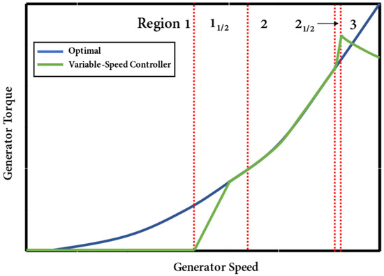 Maximum Power Tracking Control of Wind Turbines Based on a New ...