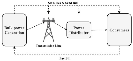 Energies | Free Full-Text | Multi-Stage Bargaining of Smart Grid Energy ...