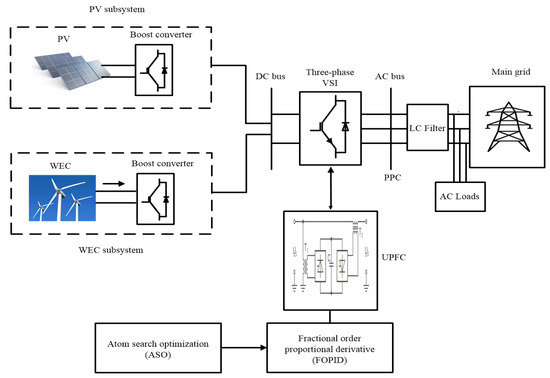 Energies | Free Full-Text | Performance Enhancement Of Grid-Connected ...