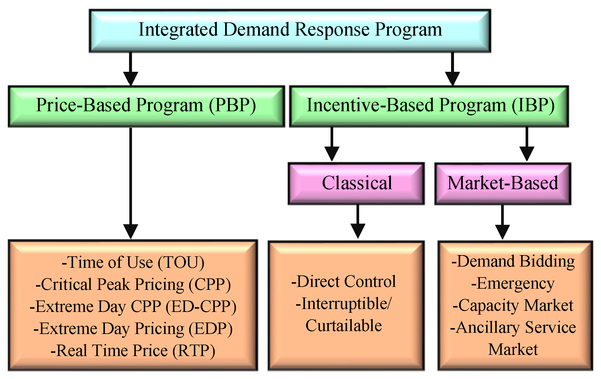 Energies | Free Full-Text | Integrated Demand Response Programs In ...