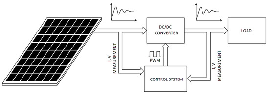 Energies | Free Full-Text | Transients in Input and Output Signals in ...