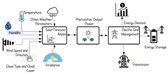 Evaluation of Machine Learning Methods on Large-Scale Spatiotemporal ...