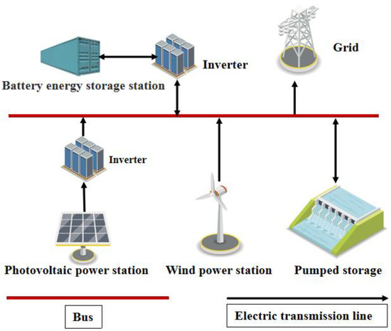 Energies | Free Full-Text | Optimal Scheduling of the Wind-Photovoltaic ...