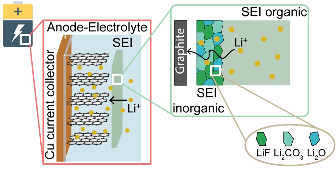 An Overview on Transport Phenomena within Solid Electrolyte Interphase and Their Impact on the Performance and Durability of Lithium-Ion Batteries