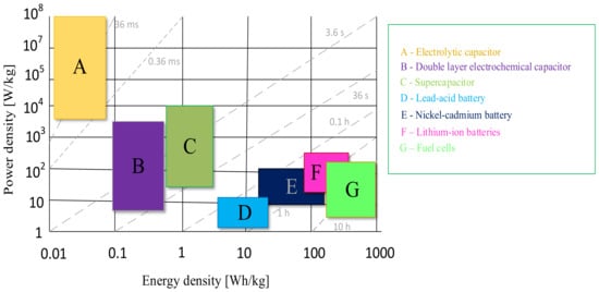 Energies | Free Full-Text | Selected Technologies of Electrochemical ...