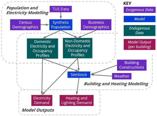 Energies | Free Full-Text | Time-Use Data Modelling of Domestic ...