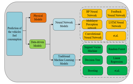 Energies | Free Full-Text | A Review of the Data-Driven Prediction ...
