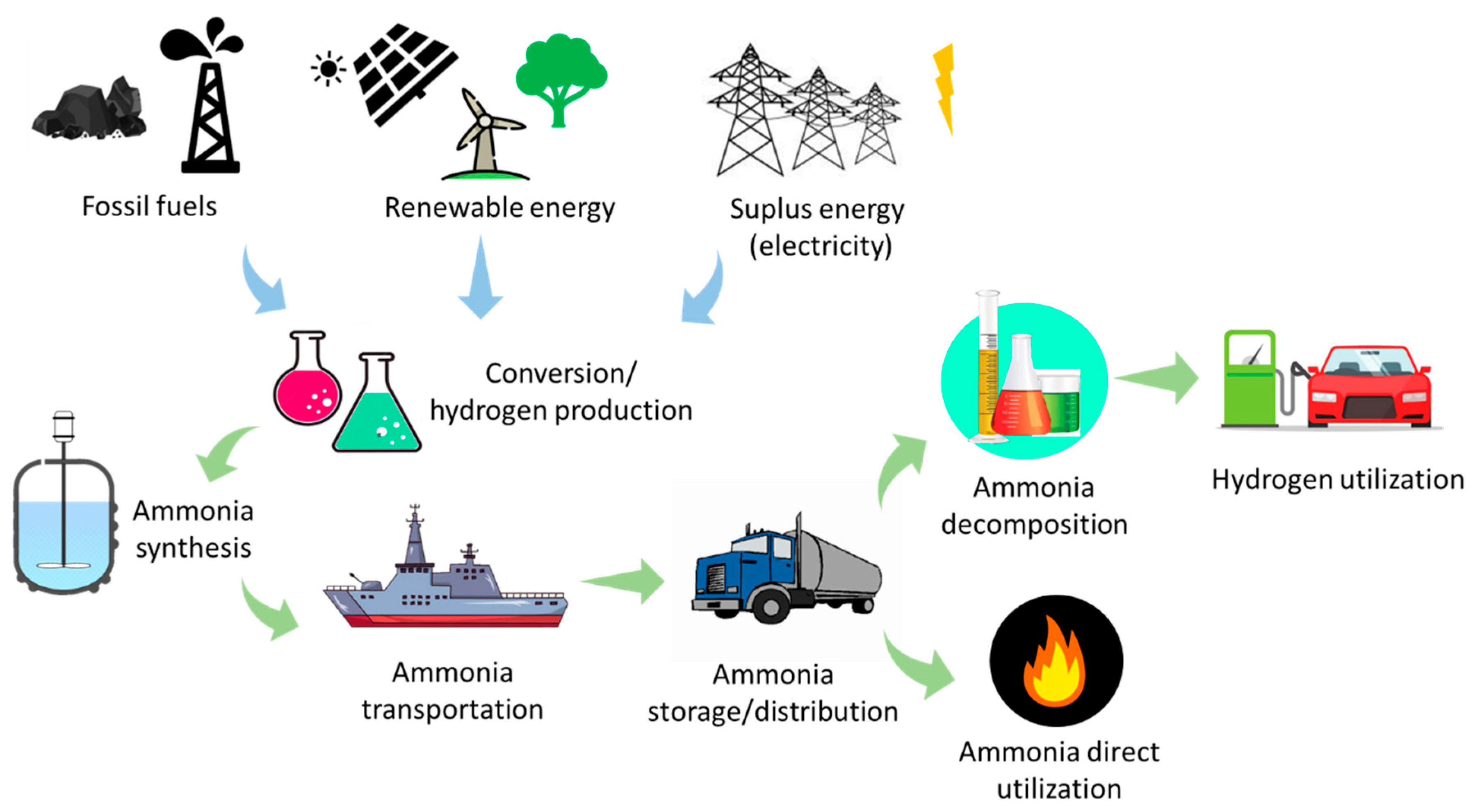 Energies | Free Full-Text | Current Research on Green Ammonia (NH3) as ...