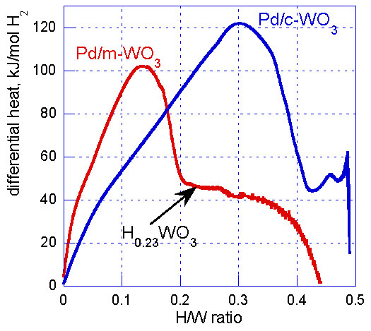 Hydrogen Spillover in Tungsten Oxide Bronzes as Observed by 