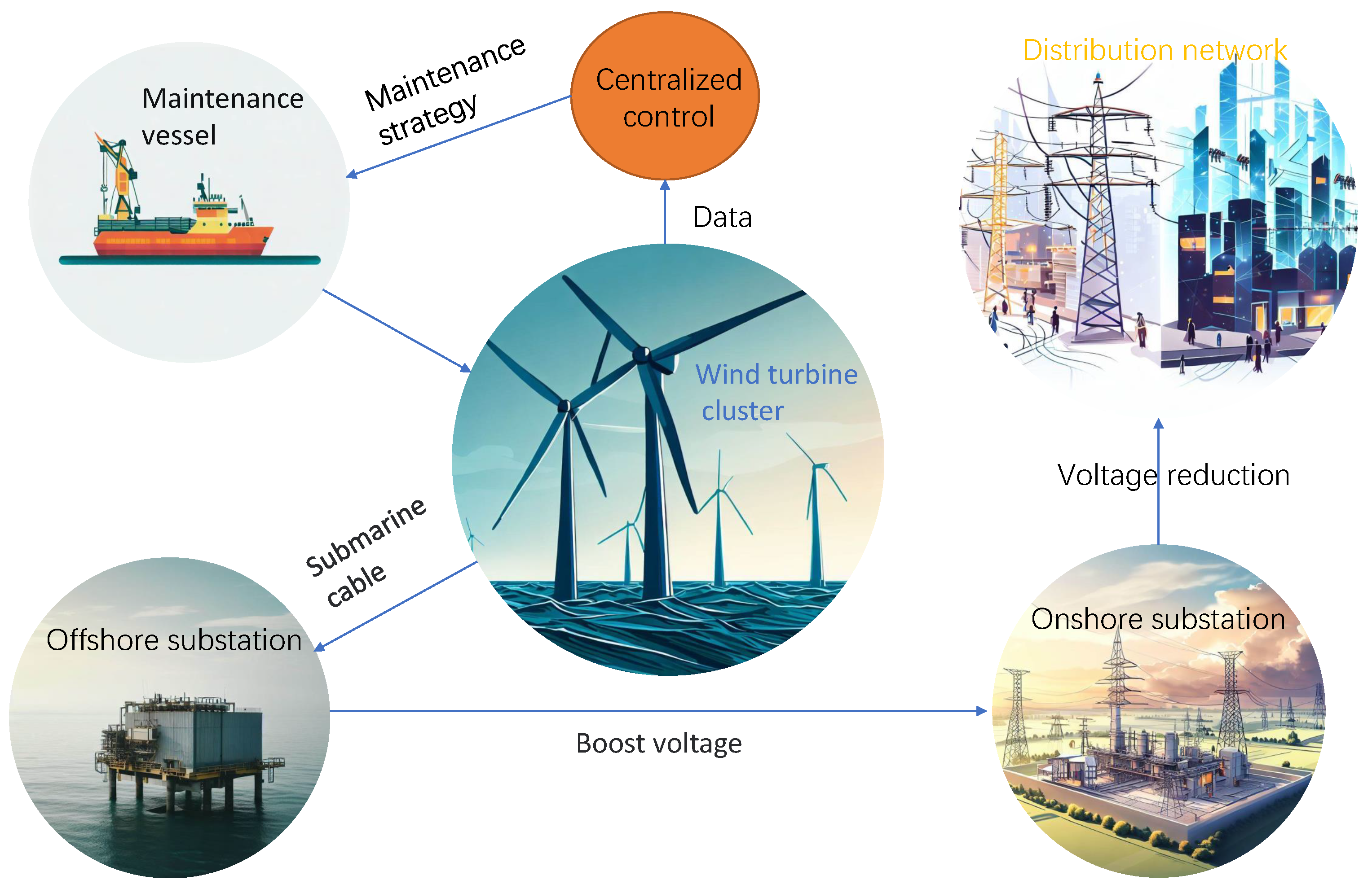 The offshore wind farm O&M procedures