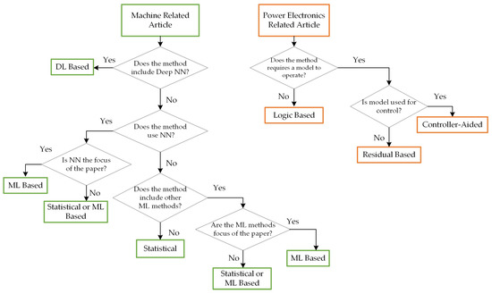Review of Fault Detection and Diagnosis Techniques for AC Motor Drives