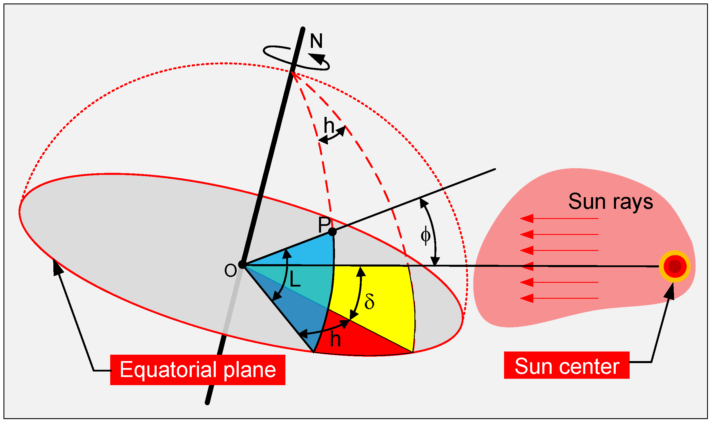 Energies | Free Full-Text | Performance Analysis of Solar Tracking