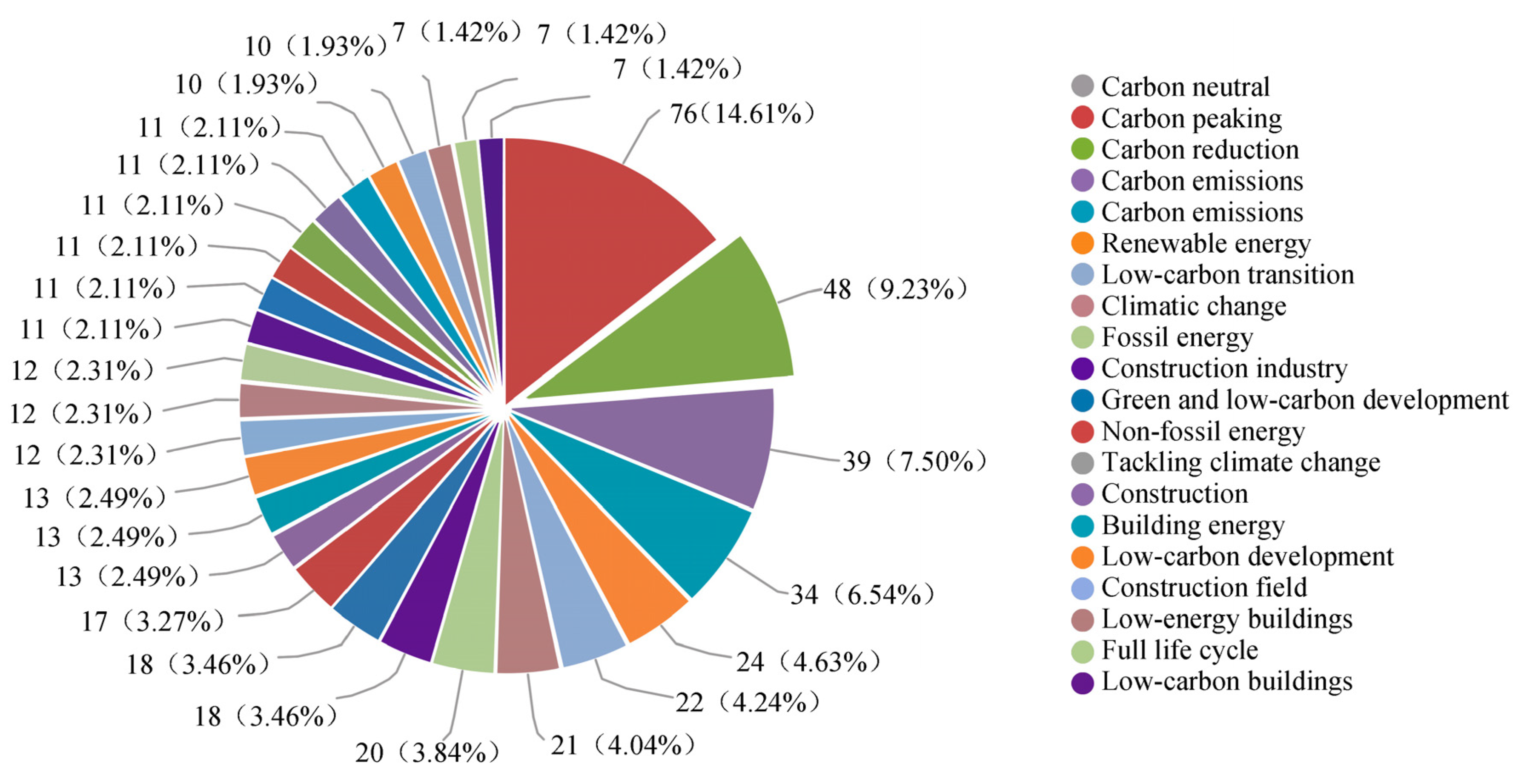 Energies | Free Full-Text | Research Progress Of Carbon-Neutral Design ...