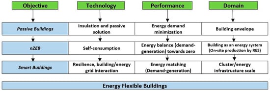 Energies | Free Full-Text | A Review Of Methodologies For Managing ...