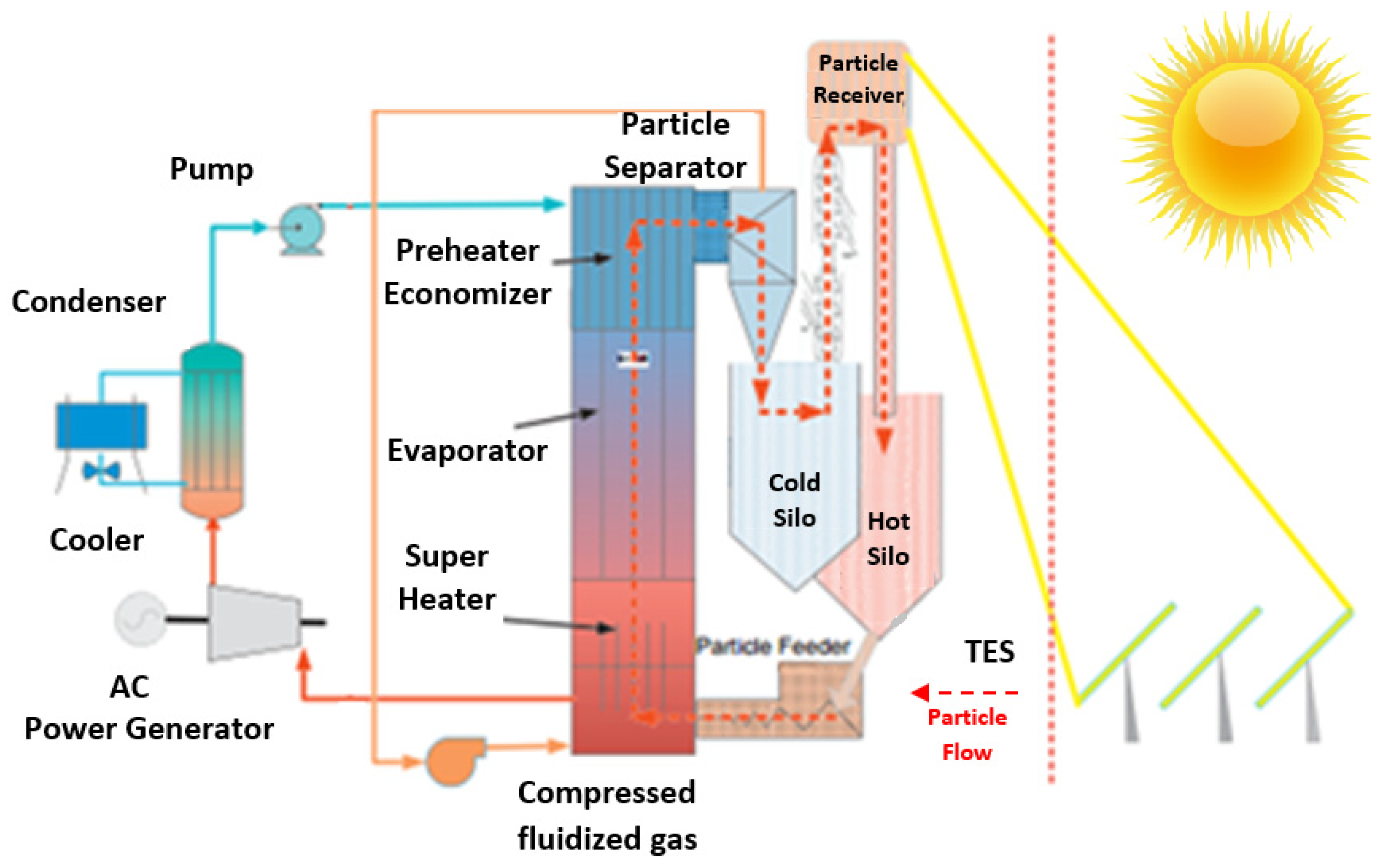 Machine Learning for Harnessing Thermal Energy: From Materials