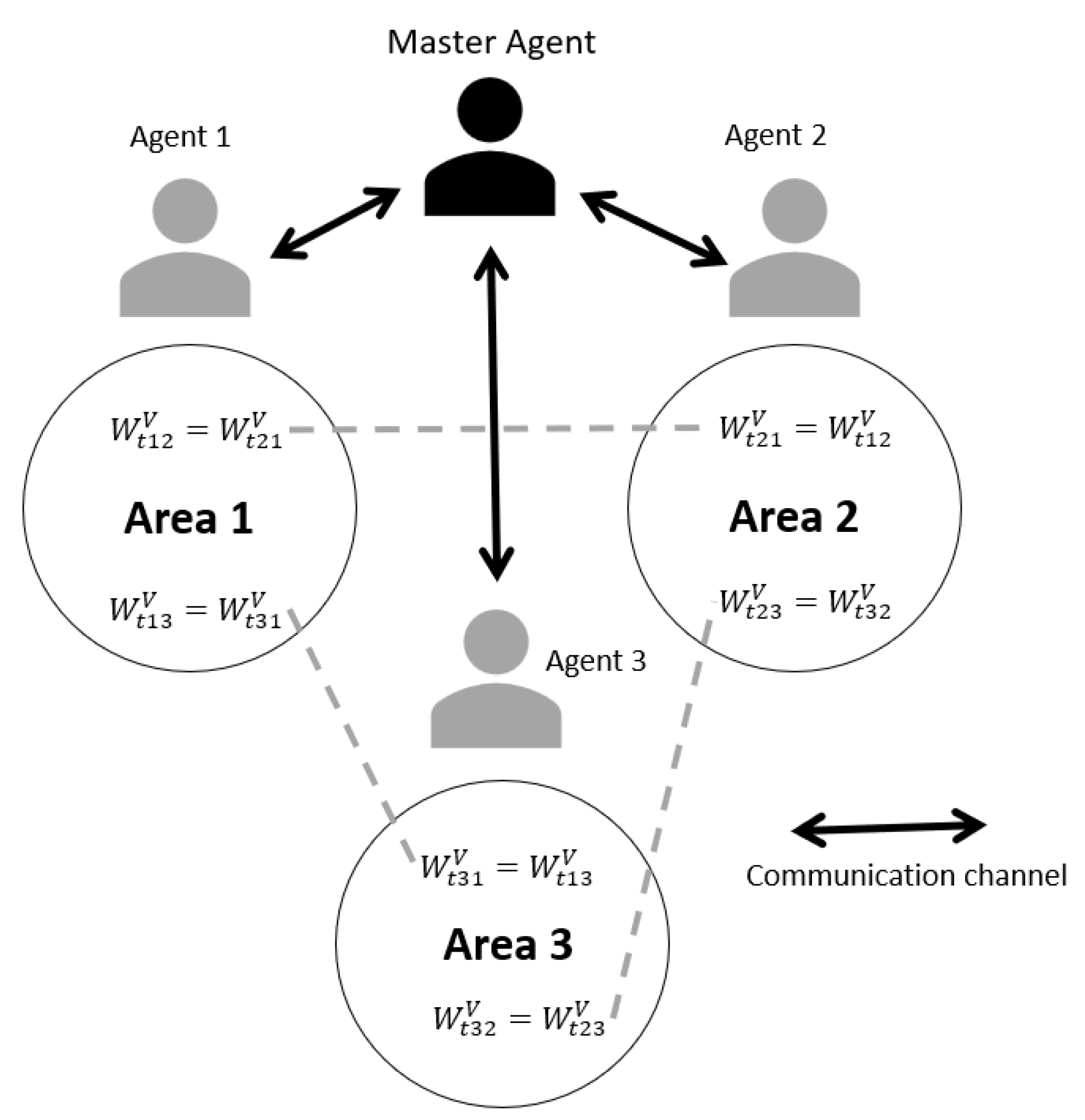 Decision relationship for master-slave game among generators and large