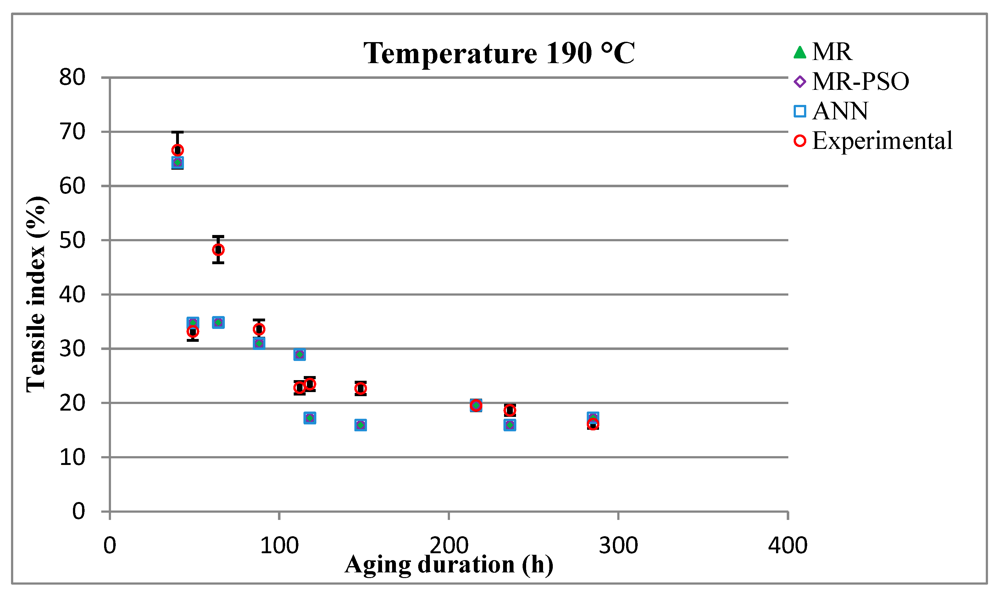 The graph of control power and temperature versus elapsed time