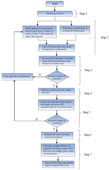 Energies | Free Full-Text | Technology Suitability Assessment of ...