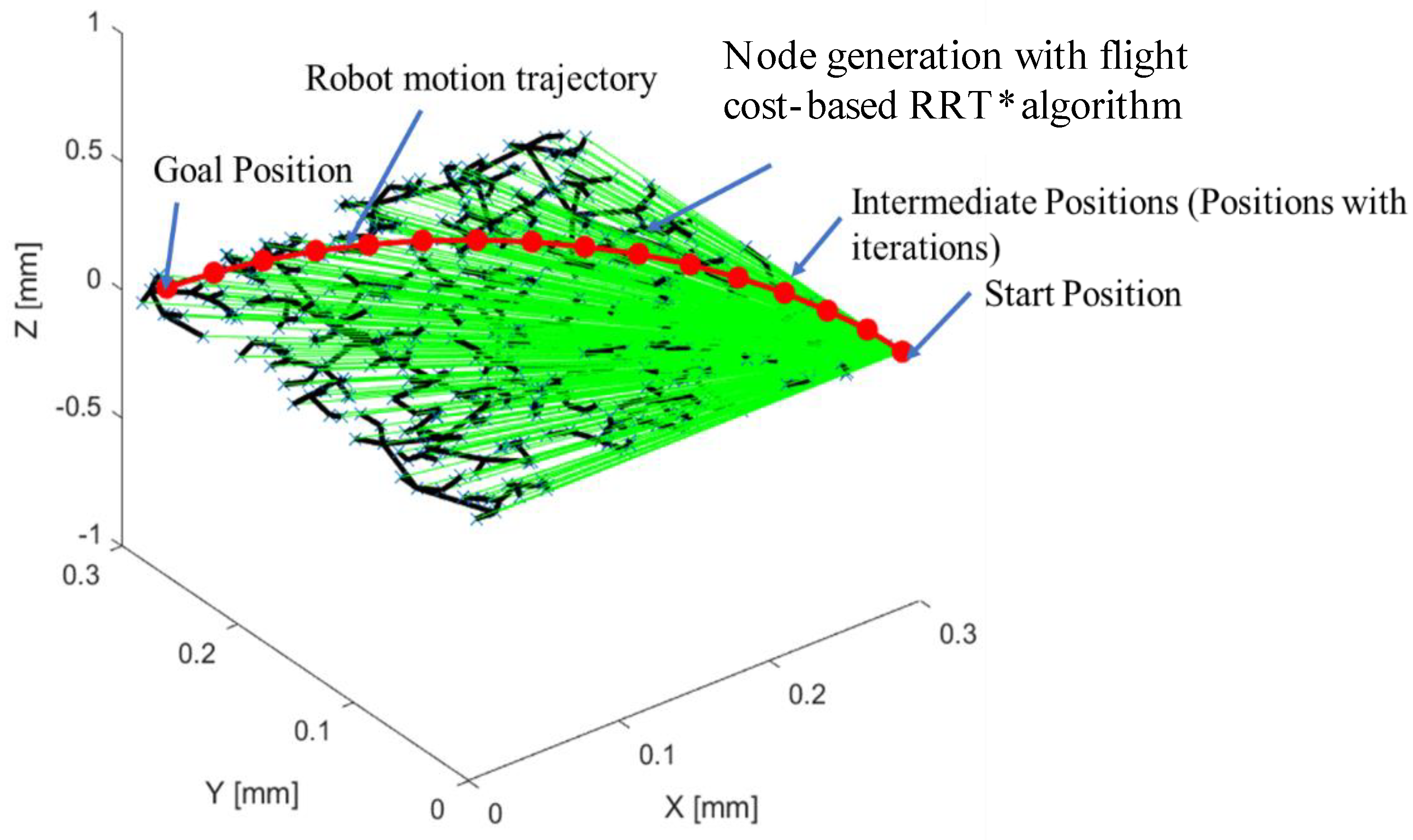 Energies | Free Full-Text | A Novel Sampling-Based Optimal Motion ...