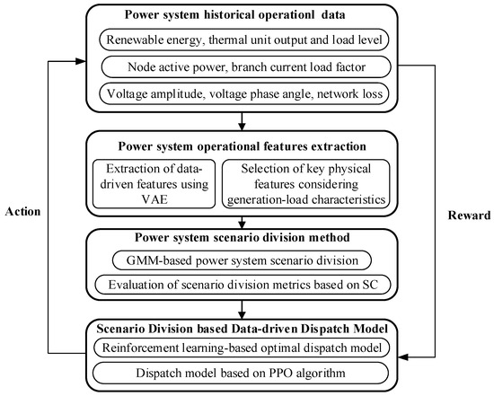 Energies | Free Full-Text | Power System Dispatch Based On Improved ...