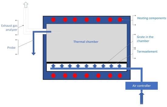 Energies | Free Full-Text | Thermal Destruction of Waste and the Impact ...