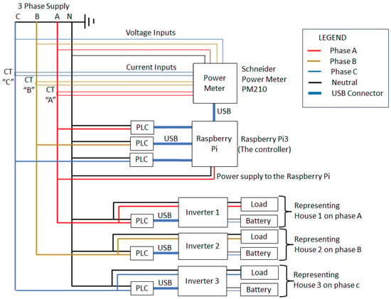 Energies | Free Full-Text | Balancing of Low-Voltage Supply Network ...