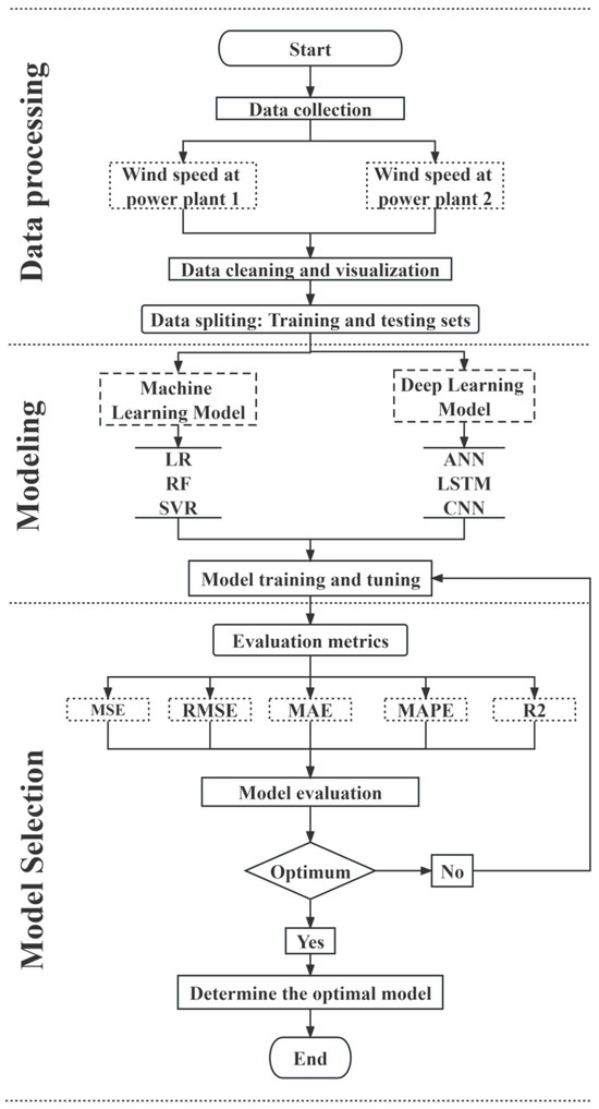 Exploring Time Series Models for Wind Speed Forecasting: A
