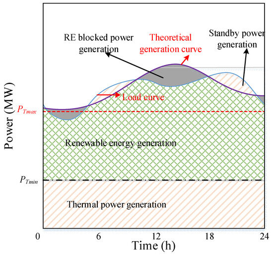 Optimal Configuration Analysis Method of Energy Storage System Based on ...