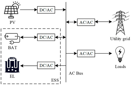 Optimal Configuration of Hybrid Energy Storage Capacity in a Grid ...