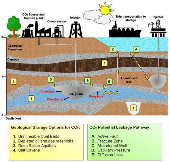 Storage Sites For Carbon Dioxide In The North Sea And Their Particular Storage Sites For Carbon Dioxide In The North Sea And Their Particular
