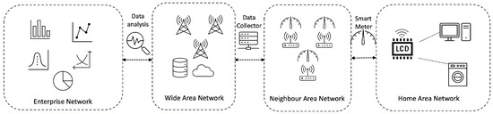   Abstract: A smart grid constitutes an electrical infrastructure that integrates communication technologies to optimize electricity production, distr