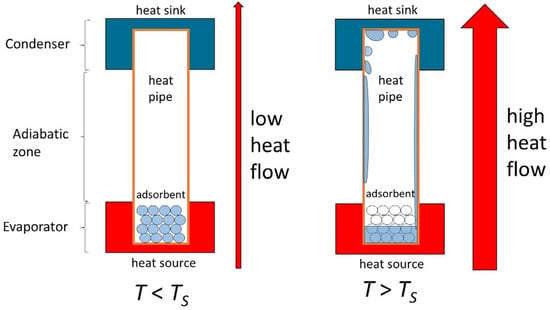 Energies | Free Full-Text | Switchable Heat Pipes for Eco-Friendly ...