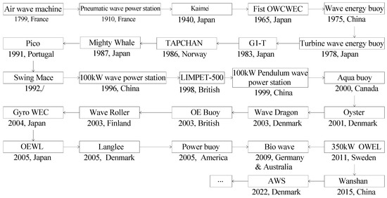Research on Wave Energy Converters